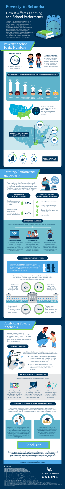 Infographic showing how poverty in schools can affect learning and school performance.